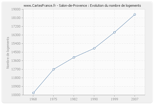 Salon-de-Provence : Evolution du nombre de logements