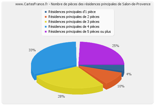 Nombre de pièces des résidences principales de Salon-de-Provence