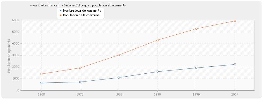 Simiane-Collongue : population et logements