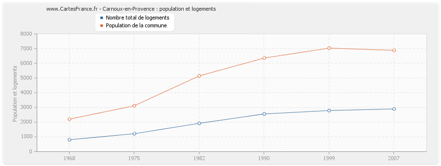 Carnoux-en-Provence : population et logements