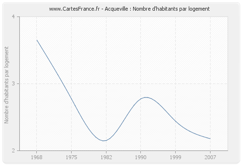 Acqueville : Nombre d'habitants par logement