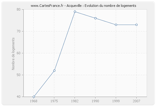 Acqueville : Evolution du nombre de logements