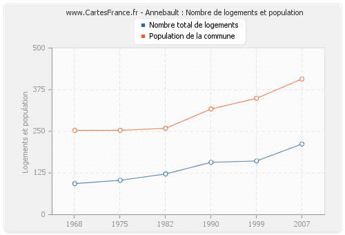 Annebault : Nombre de logements et population