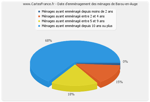 Date d'emménagement des ménages de Barou-en-Auge