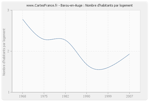 Barou-en-Auge : Nombre d'habitants par logement