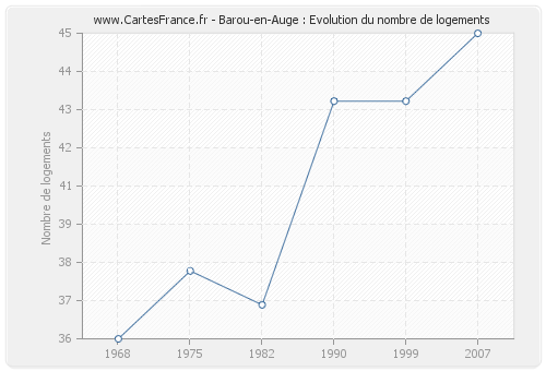 Barou-en-Auge : Evolution du nombre de logements