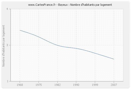 Bayeux : Nombre d'habitants par logement