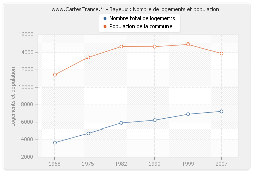 Bayeux : Nombre de logements et population