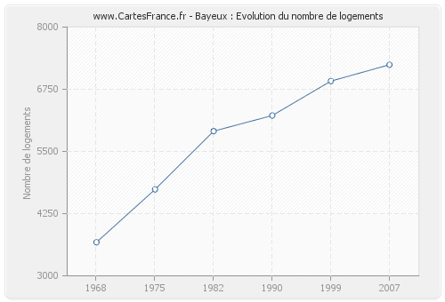 Bayeux : Evolution du nombre de logements