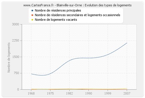 Blainville-sur-Orne : Evolution des types de logements