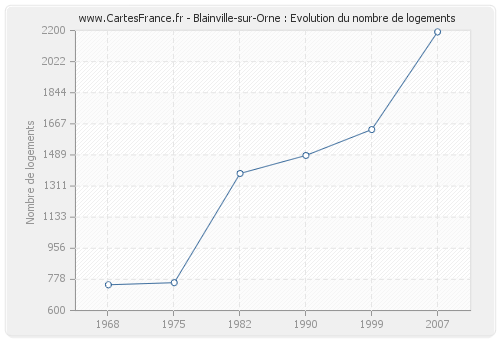 Blainville-sur-Orne : Evolution du nombre de logements