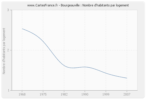 Bourgeauville : Nombre d'habitants par logement