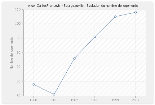 Bourgeauville : Evolution du nombre de logements