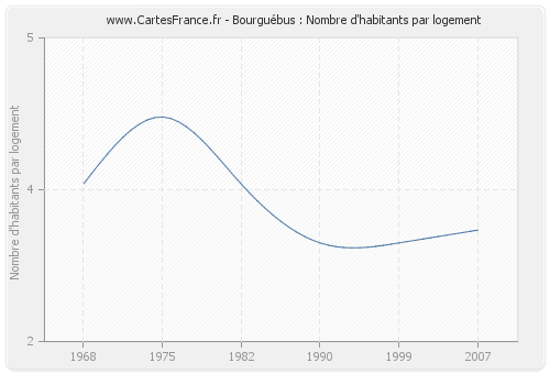 Bourguébus : Nombre d'habitants par logement