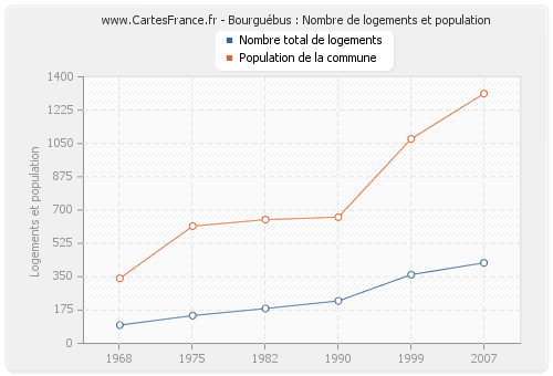 Bourguébus : Nombre de logements et population