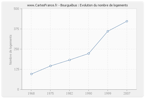 Bourguébus : Evolution du nombre de logements