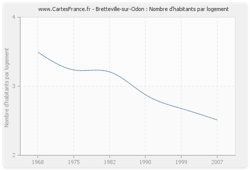 Bretteville-sur-Odon : Nombre d'habitants par logement