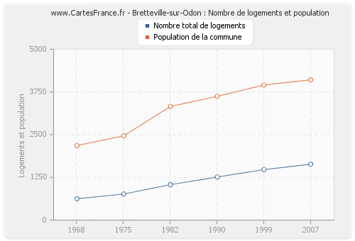 Bretteville-sur-Odon : Nombre de logements et population