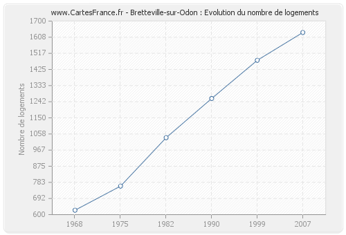 Bretteville-sur-Odon : Evolution du nombre de logements