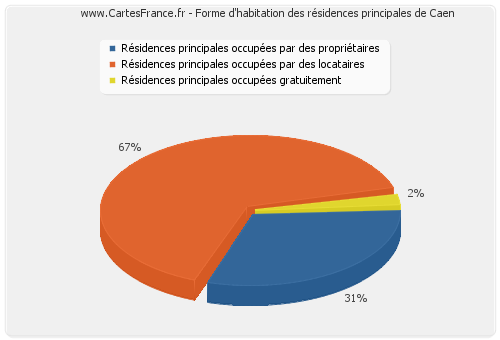 Forme d'habitation des résidences principales de Caen