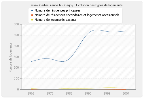 Cagny : Evolution des types de logements