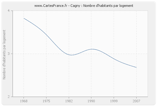 Cagny : Nombre d'habitants par logement