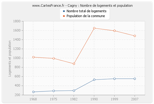 Cagny : Nombre de logements et population