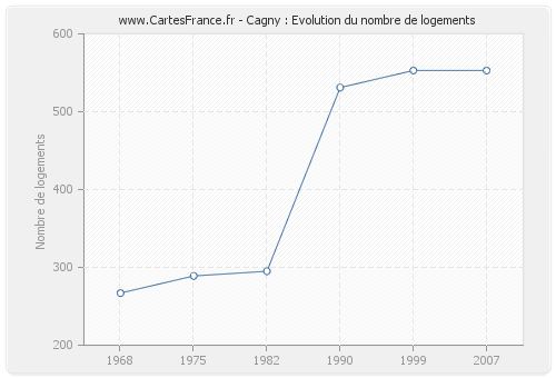 Cagny : Evolution du nombre de logements