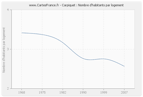 Carpiquet : Nombre d'habitants par logement