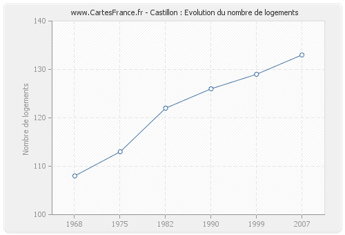 Castillon : Evolution du nombre de logements