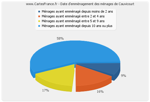 Date d'emménagement des ménages de Cauvicourt