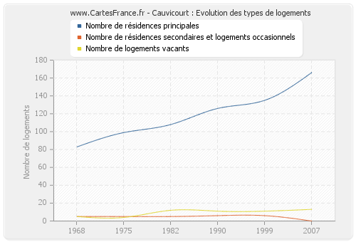 Cauvicourt : Evolution des types de logements