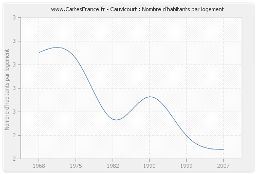 Cauvicourt : Nombre d'habitants par logement
