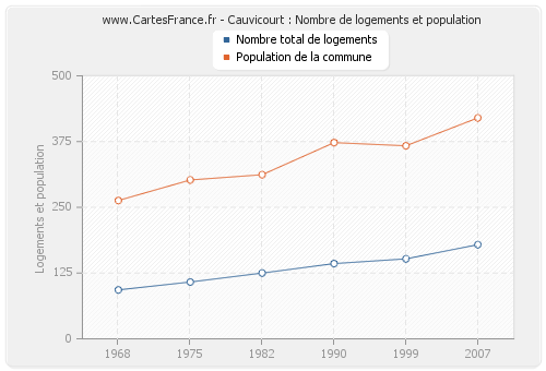 Cauvicourt : Nombre de logements et population