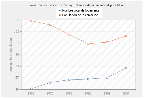 Cernay : Nombre de logements et population
