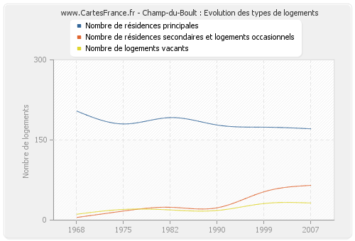 Champ-du-Boult : Evolution des types de logements