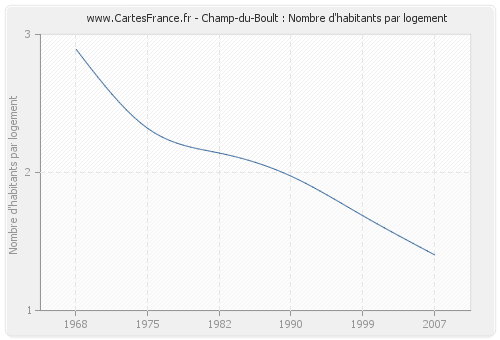 Champ-du-Boult : Nombre d'habitants par logement