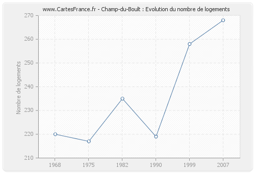 Champ-du-Boult : Evolution du nombre de logements
