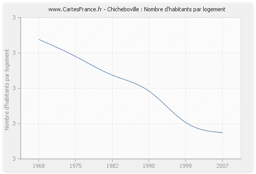 Chicheboville : Nombre d'habitants par logement