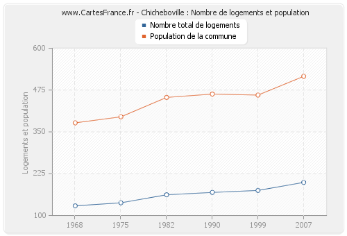 Chicheboville : Nombre de logements et population