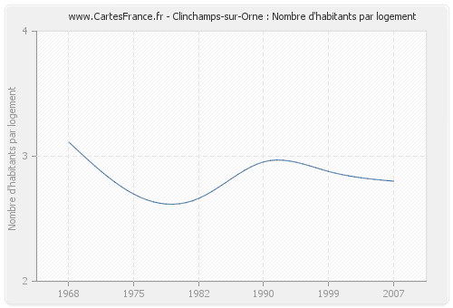 Clinchamps-sur-Orne : Nombre d'habitants par logement