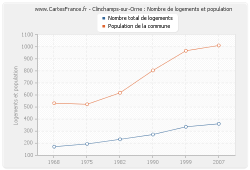 Clinchamps-sur-Orne : Nombre de logements et population