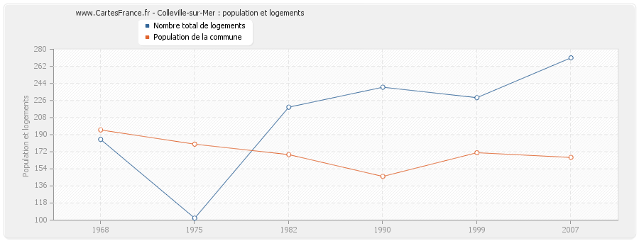 Colleville-sur-Mer : population et logements