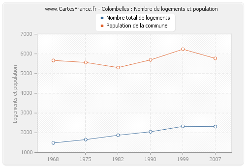 Colombelles : Nombre de logements et population