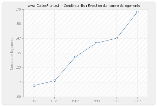 Condé-sur-Ifs : Evolution du nombre de logements