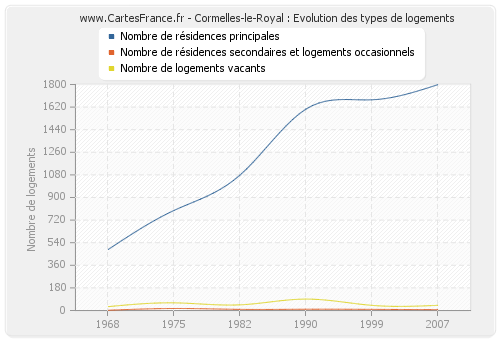 Cormelles-le-Royal : Evolution des types de logements