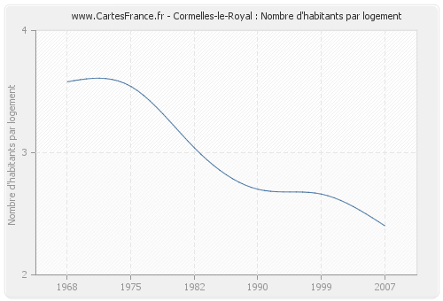Cormelles-le-Royal : Nombre d'habitants par logement