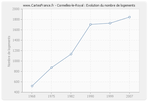 Cormelles-le-Royal : Evolution du nombre de logements