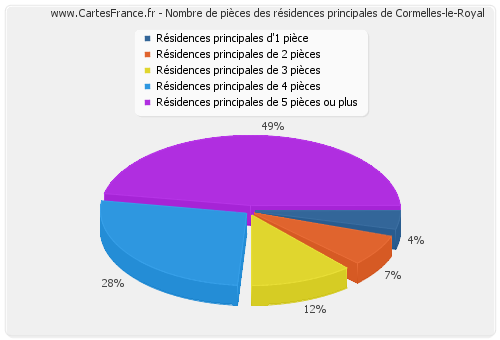 Nombre de pièces des résidences principales de Cormelles-le-Royal