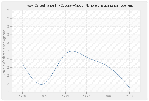 Coudray-Rabut : Nombre d'habitants par logement